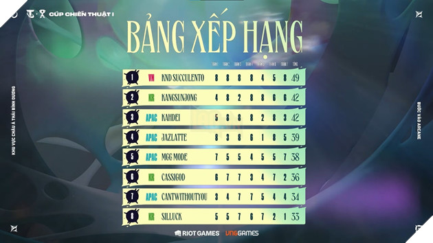 Dau Truong Chan Ly Esports Mua 13: Ky Thu KND SUCCULENTO Giup Khu Vuc Viet Nam Tiep Tuc Dang Quang Tai Cup Chien Thuat APAC 2 Đấu Trường Chân Lý Esports Mùa 13: Kỳ Thủ KND SUCCULENTO Giúp Khu Vực Việt Nam Tiếp Tục Đăng Quang Tại Cúp Chiến Thuật APAC 2