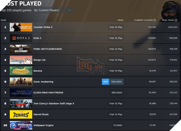 Dune: Awakening Bung No Luong Nguoi Choi Tren Steam, Vuot Qua Ca Elden Ring Nightreign Dune: Awakening nằm trong danh sách Top 10 game phổ biến nhất trên Steam