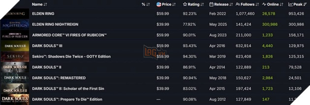 Elden Ring Nightreign Vua Ra Mat Da Thanh Hit Tren Steam 2 Elden Ring Nightreign rất có khả năng vượt qua phần game gốc