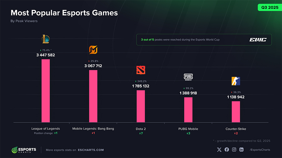 Những tựa game và sự kiện Esports nổi bật nhất Quý 3 năm 2025 esports q3