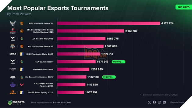 The Thao Dien Tu Toan Cau Nam 2025 Chung Kien Su Hoi Sinh Manh Me esports toàn cầu đã chứng kiến sự tăng trưởng mạnh mẽ về lượng người xem nửa năm qua