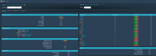 Faker dùng nhiều tướng trong năm 2025 nhưng không phải lúc nào cũng đạt hiệu quả tối đa Faker dùng nhiều tướng trong năm 2025 nhưng không phải lúc nào cũng đạt hiệu quả tối đa