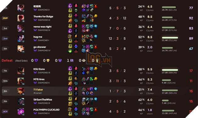 LMHT: Faker gặp nạn tại máy chủ Bắc Mỹ khi chỉ mới bước vào trận rank đầu tiên