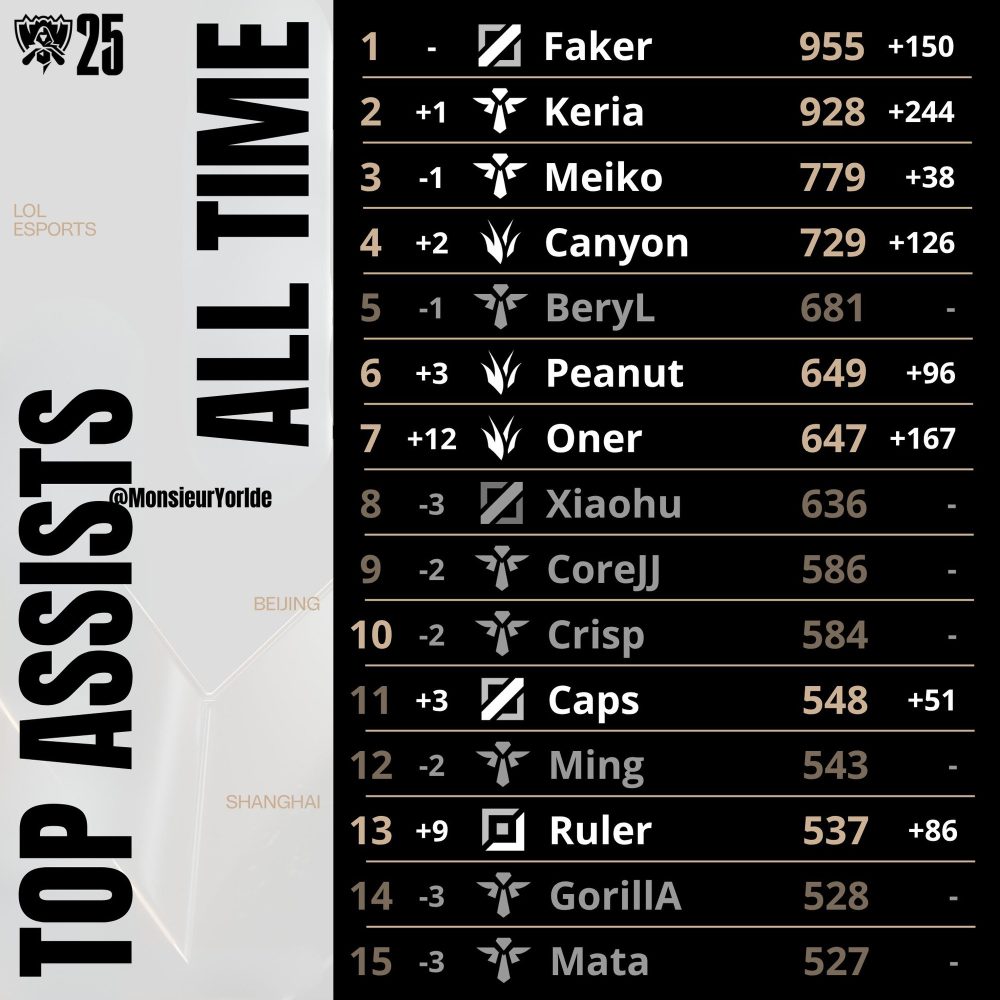 Không phải ai khác mà một thành tích của Faker có thể bị Keria