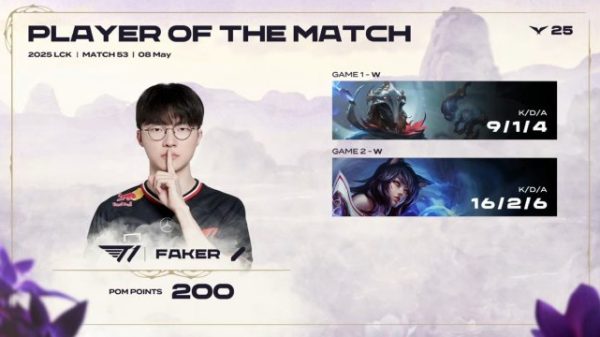 Faker lập pentakill sau 10 năm đúng dịp sinh nhật, T1 tiếp chuỗi trận thăng hoa faker pentakill sau 10 nam 2jpg