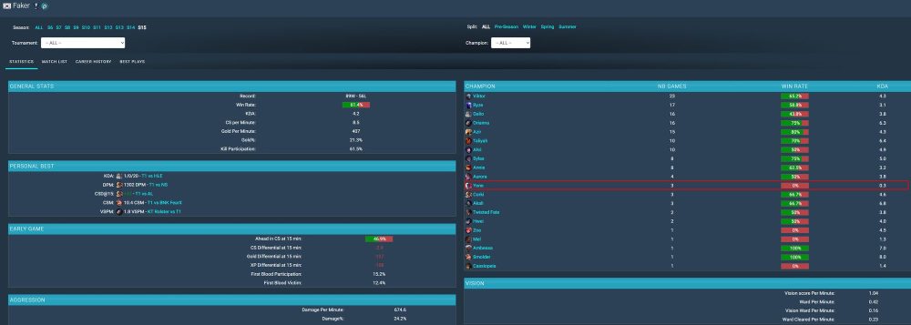 Tính đến hiện tại thì winrate của Yone trong tay Faker là 0% sau 3 ván Tính đến hiện tại thì winrate của Yone trong tay Faker là 0% sau 3 ván