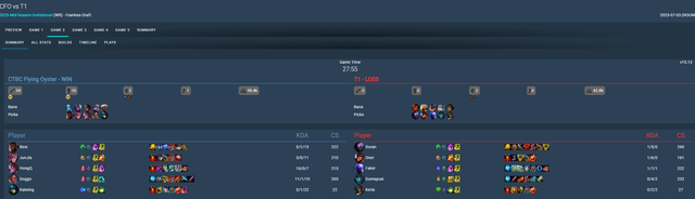 Fan đề nghị Faker cất ngay một vị tướng sau trận thắng chật vật CFO- Ảnh 2. Fan đề nghị Faker cất ngay một vị tướng sau trận thắng chật vật CFO- Ảnh 2.