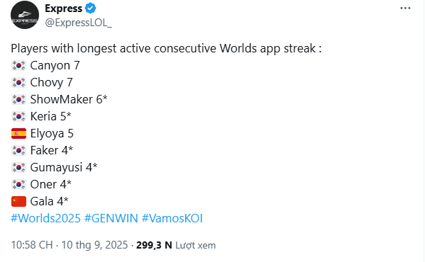 Faker chịu thua cặp sao Gen.G ở một thông số tại CKTG- Ảnh 1. Faker chịu thua cặp sao Gen.G ở một thông số tại CKTG- Ảnh 1.