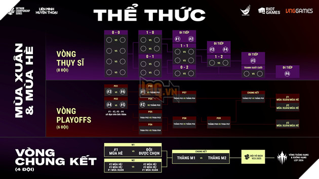 VCS 2025: Lo Trinh Thi Dau Mua Giai Moi, Danh Dau Nhieu Thay Doi Dang Chu Y 2 VCS 2025: Lộ Trình Thi Đấu Mùa Giải Mới, Đánh Dấu Nhiều Thay Đổi Đáng Chú Ý 2