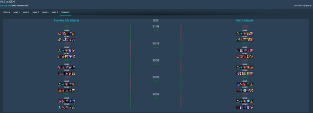 Nhưng cũng làm nên sự mất cân bằng thấy rõ, như trong trận Gen.G - HLE thì 100% đội thắng là ở bên Xanh Nhưng cũng làm nên sự mất cân bằng thấy rõ, như trong trận Gen.G - HLE thì 100% đội thắng là ở bên Xanh