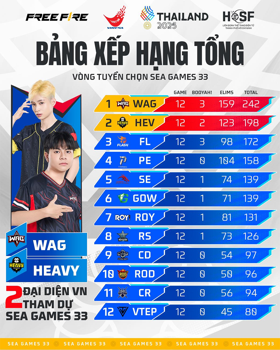 Kết quả vòng tuyển chọn Free Fire SEA Games 33 ff vong loai sea games