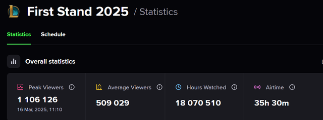 First Stand 2025 lập thành tích