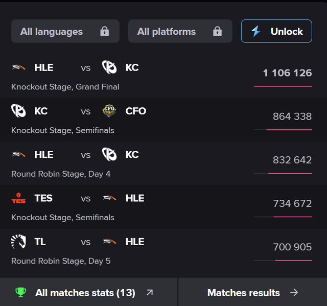 First Stand 2025 lập thành tích