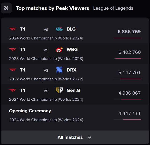 First Stand 2025 lập thành tích