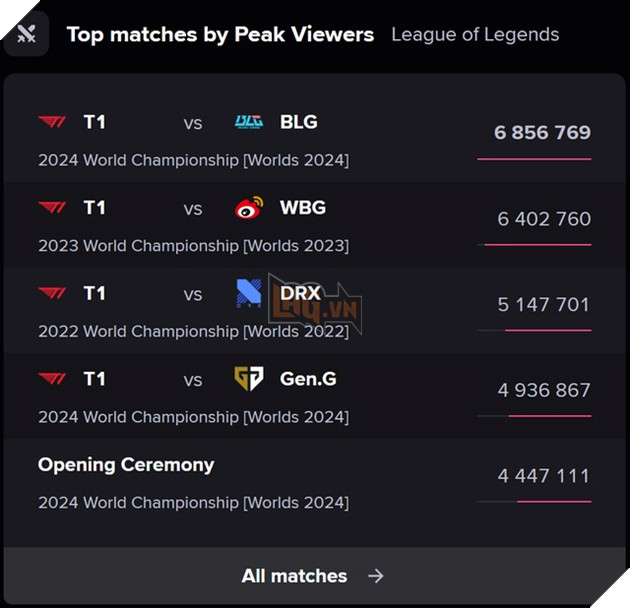 LMHT: First Stand 2025 so huu luong nguoi xem cuc ki khiem ton 4 LMHT: First Stand 2025 sở hữu lượng người xem cực kì khiêm tốn