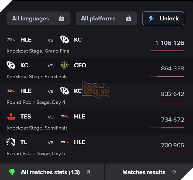 LMHT: First Stand 2025 so huu luong nguoi xem cuc ki khiem ton 3 LMHT: First Stand 2025 sở hữu lượng người xem cực kì khiêm tốn