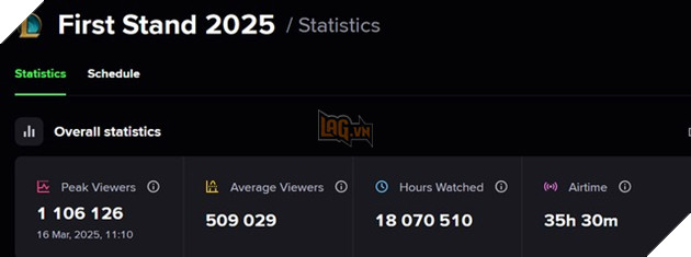 LMHT: First Stand 2025 so huu luong nguoi xem cuc ki khiem ton 2 LMHT: First Stand 2025 sở hữu lượng người xem cực kì khiêm tốn