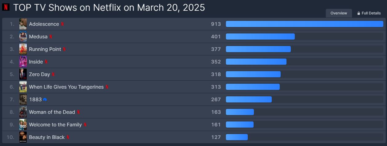 Bom tấn top 1 toàn cầu hiện tại: Thống trị 80 quốc gia, nam chính gây sốc với tội ác rúng động- Ảnh 1. Bom tấn top 1 toàn cầu hiện tại: Thống trị 80 quốc gia, nam chính gây sốc với tội ác rúng động- Ảnh 1.