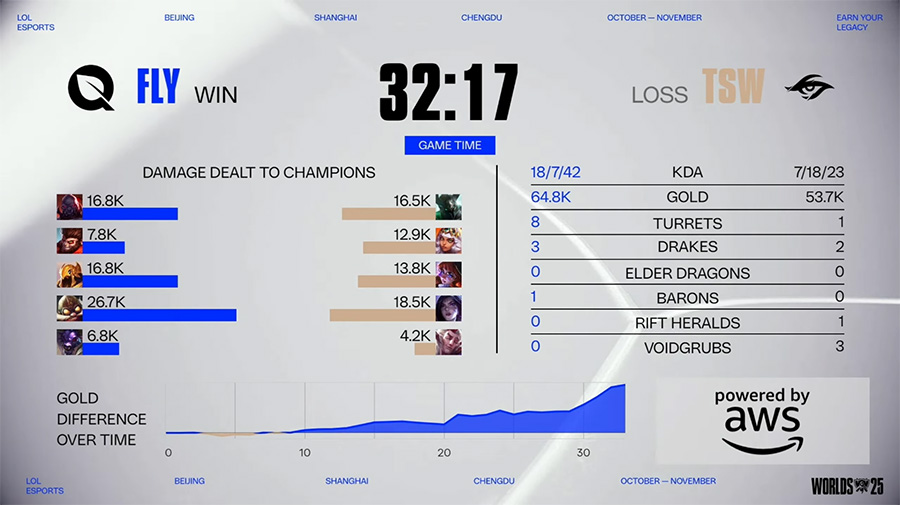 Kết quả TSW vs FLY - CKTG 2025 ngày 18/10: Đại diện phương tây khẳng định sức mạnh fly tsw