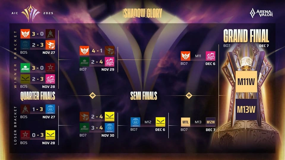 AIC 2025: Bán kết và Chung kết hứa hẹn bùng nổ, đại diện Việt Nam chính thức dừng bước