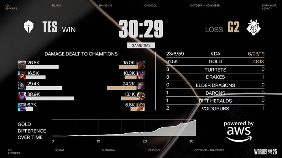 Kết quả G2 vs TES - Tứ kết CKTG 2025 ngày 30/10 g2 tes 1