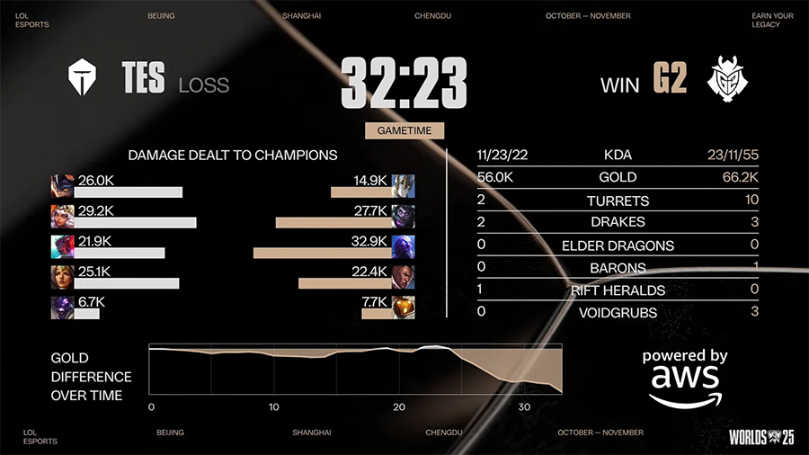 Kết quả G2 vs TES - Tứ kết CKTG 2025 ngày 30/10 g2 tes 2