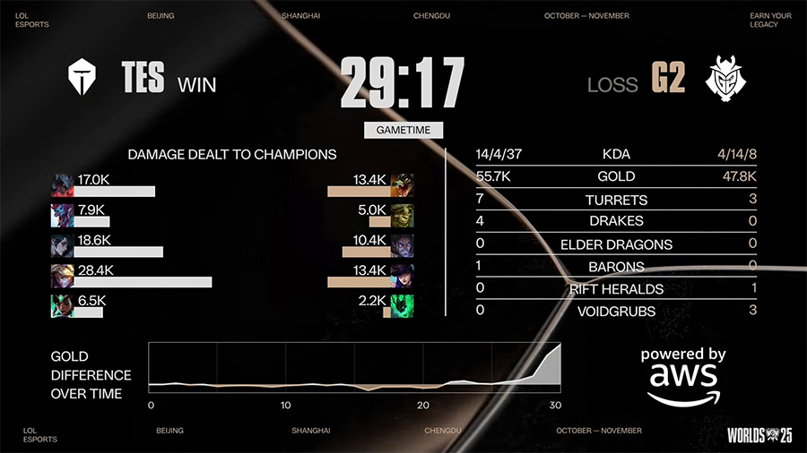 Kết quả G2 vs TES - Tứ kết CKTG 2025 ngày 30/10 g2 tes 3