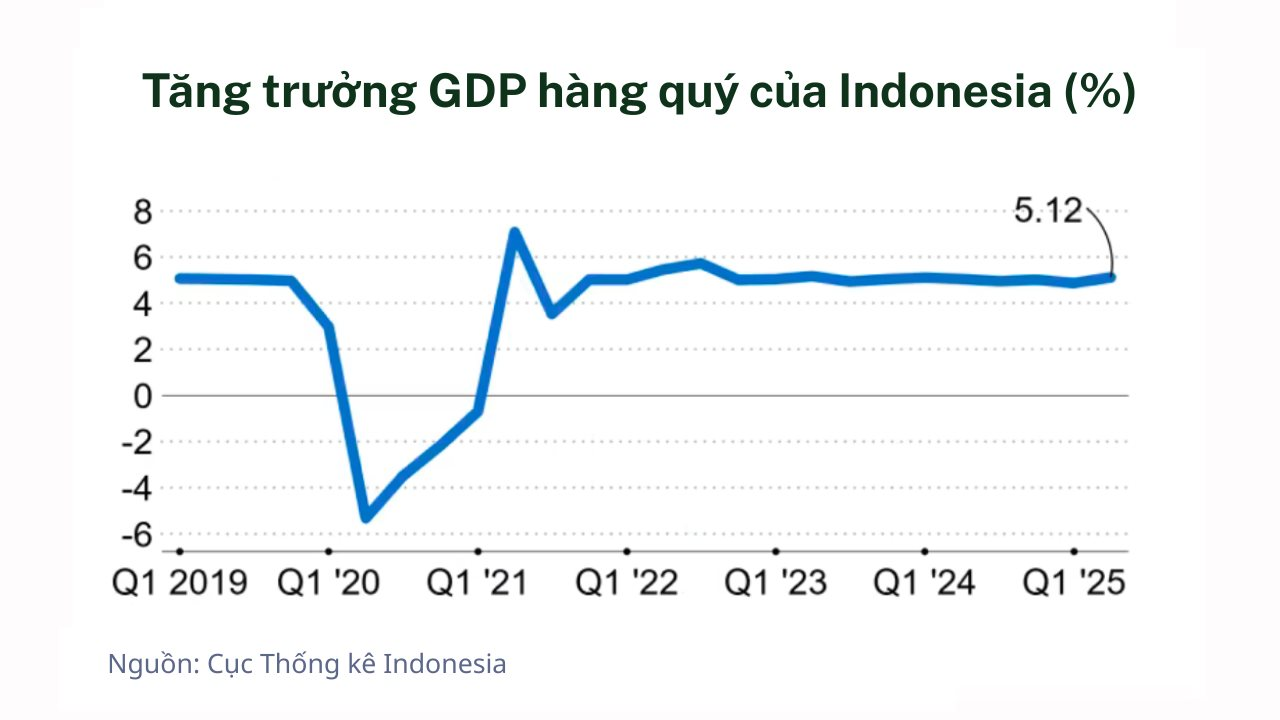 Buồn của nền kinh tế lớn nhất Đông Nam Á: GDP tăng vọt nhưng doanh nghiệp chỉ mong ‘tồn tại’ không dám mở rộng, chật vật tránh sa thải, nợ lương- Ảnh 1.