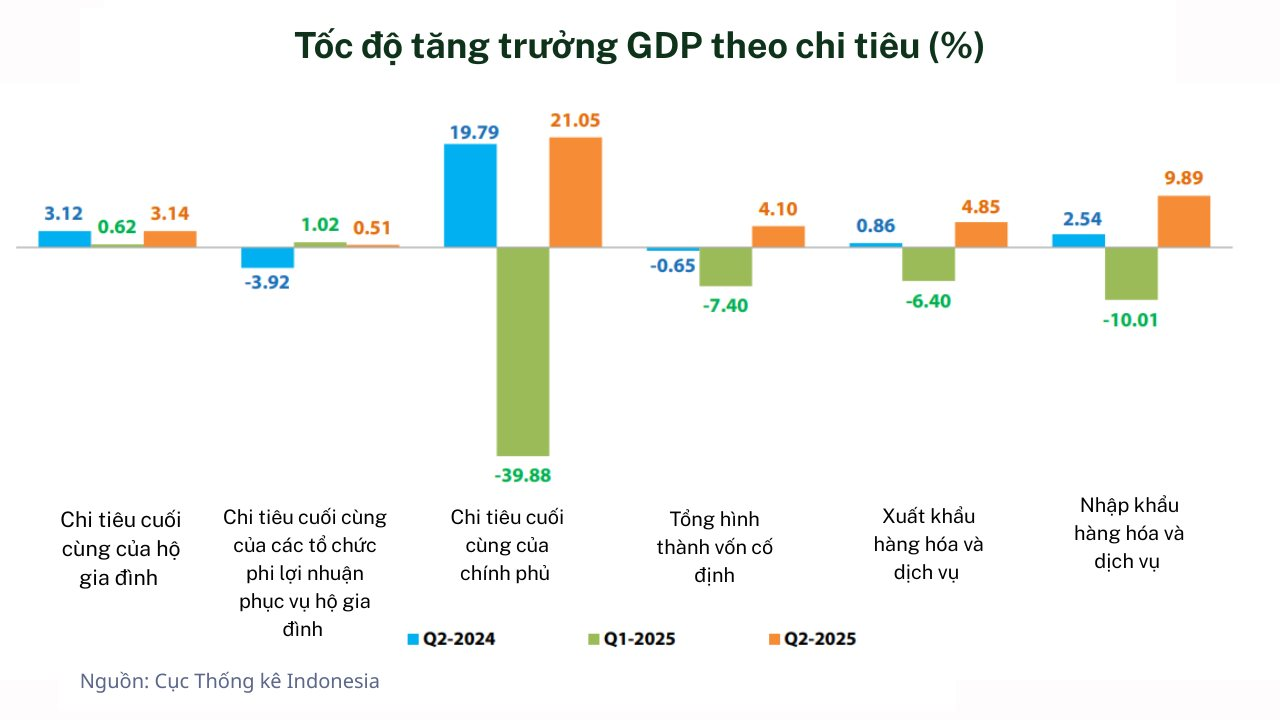 Buồn của nền kinh tế lớn nhất Đông Nam Á: GDP tăng vọt nhưng doanh nghiệp chỉ mong ‘tồn tại’ không dám mở rộng, chật vật tránh sa thải, nợ lương- Ảnh 3.
