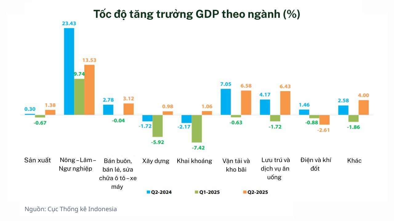 Buồn của nền kinh tế lớn nhất Đông Nam Á: GDP tăng vọt nhưng doanh nghiệp chỉ mong ‘tồn tại’ không dám mở rộng, chật vật tránh sa thải, nợ lương- Ảnh 2.