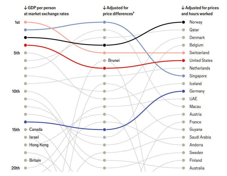 Quốc gia nào giàu nhất thế giới năm 2025? Mỹ còn không lọt được vào top 3- Ảnh 2. Quốc gia nào giàu nhất thế giới năm 2025? Mỹ còn không lọt được vào top 3- Ảnh 2.