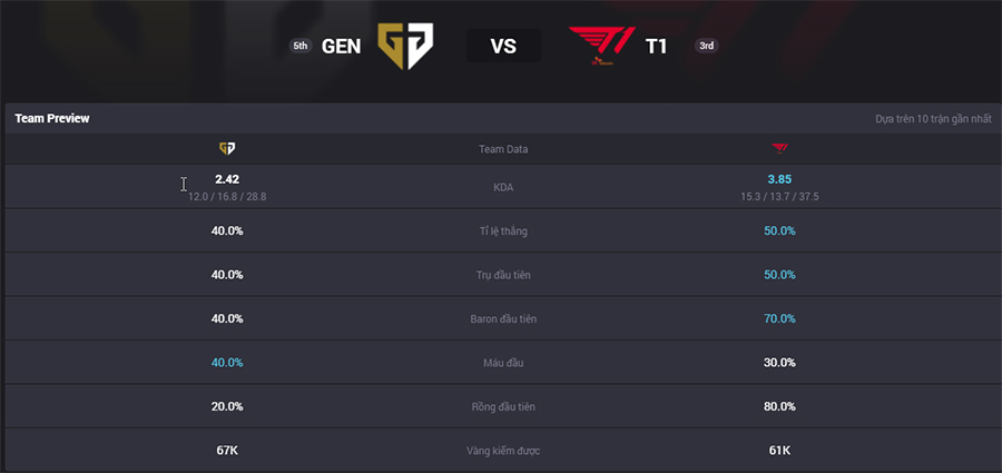 Nhận định T1 vs GEN 21/9: Bán kết nhánh thua LCK 2025 gen t1 1