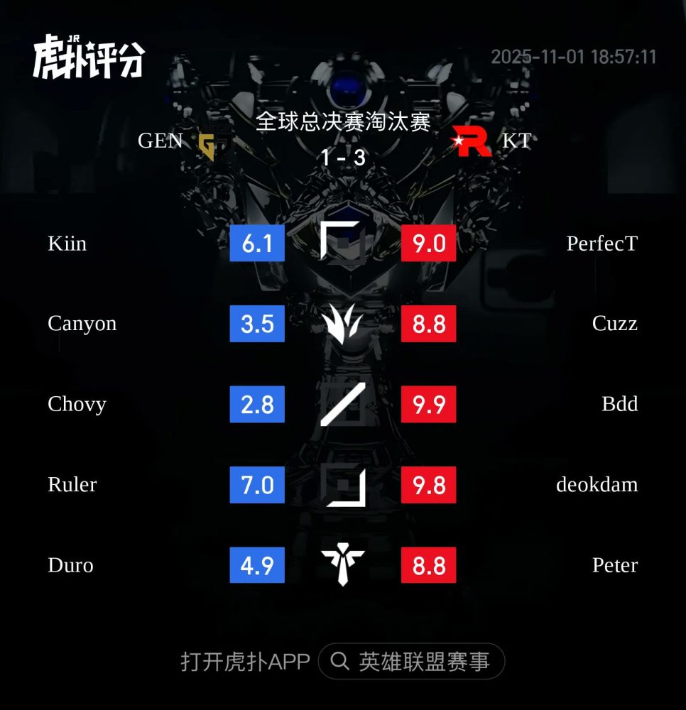 Không ngoài dự đoán, đây là tuyển thủ thi đấu kém nhất của Gen.G- Ảnh 3.