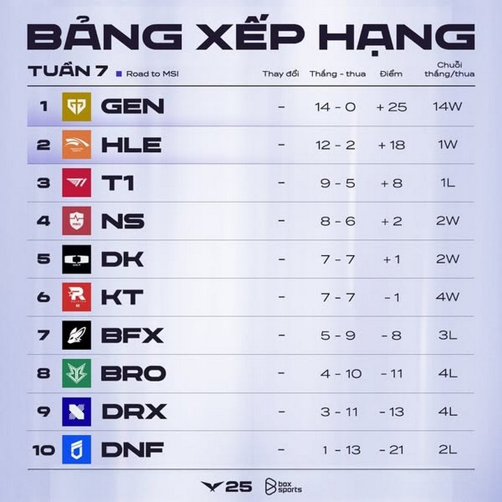 GEN.G 2 - 0 T1 (LCK 18/5): Chovy Tạo Dấu Ấn Nhưng Canyon mới là Điểm Nhấn!