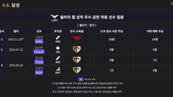 LMHT: Với cúp LCK 2025, Gen.G đã giải phóng được “trần lương” cho Chovy, Ruler geng tran luong thumbjpg