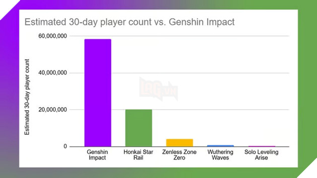 Sau bao nam thi Genshin Impact van la san pham gacha thong tri thi truong 2 Sau bao năm thì Genshin Impact vẫn là sản phẩm gacha thống trị thị trường