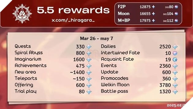 Hé lộ lượng Nguyên Thạch của phiên bản 5.6, ít hơn rất nhiều so với game thủ tưởng tượng