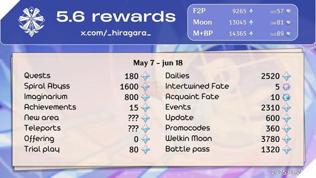 Hé lộ lượng Nguyên Thạch của phiên bản 5.6, ít hơn rất nhiều so với game thủ tưởng tượng