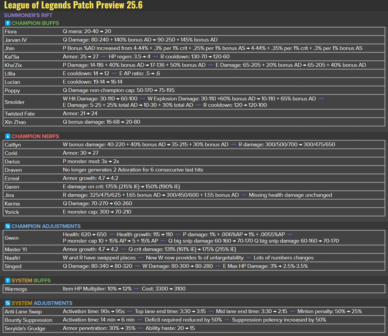Toàn cảnh cập nhật LMHT 25.6: Nerf Darius Đi Rừng, Smolder, Jhin cực khỏe bản mới