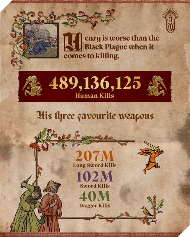 Kingdom Come: Deliverance 2 Hé Lộ Những Thống Kê Thú Vị Của Cộng Đồng Game Thủ 2