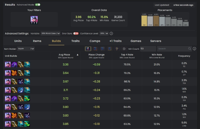 gsh2hquxiaagebl ĐTCL 14.5a: Hé lộ tỉ lệ vào top, và tướng phù hợp nhất cầm các trang bị mới