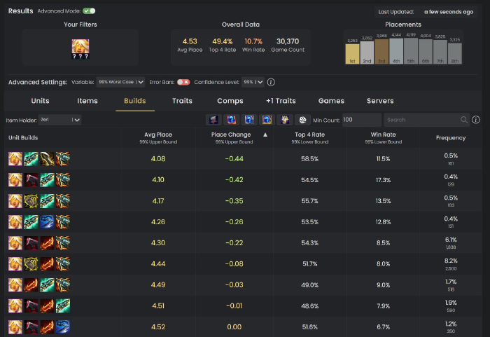 gsh2uw2x0aeydsy ĐTCL 14.5a: Hé lộ tỉ lệ vào top, và tướng phù hợp nhất cầm các trang bị mới
