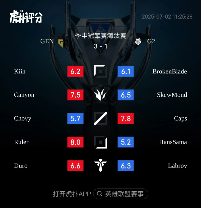 LMHT: Cộng đồng Hupu “chọc cười” khi chấm điểm lượt trận G2 vs Gen.G