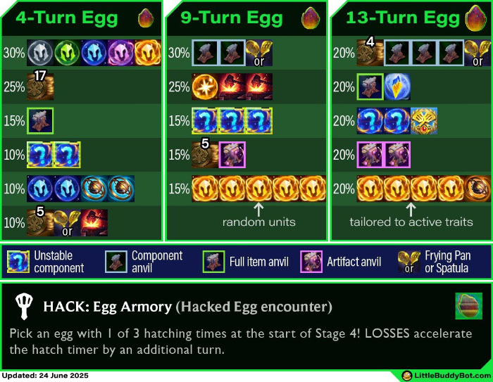 ĐTCL 14.6: Mẹo với Trứng Bị Hack trợ lực 5 vàng 3 sao có thể bạn chưa biết gukgwpuaaaauhnl 1