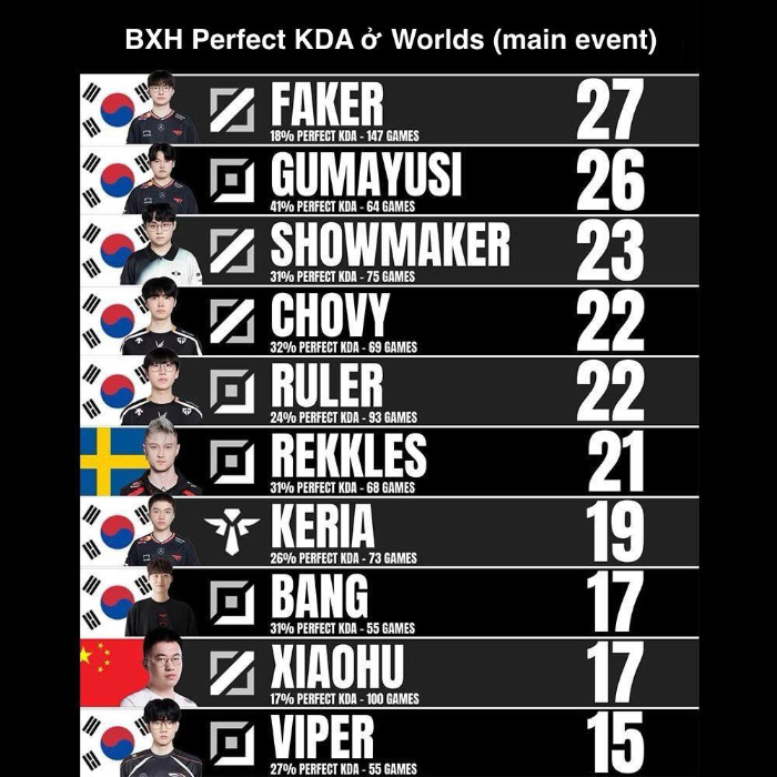 gumayusi-3 LMHT: Hé lộ một thông số chứng tỏ sự “hoàn hảo” của thành viên T1 – Gumayusi và Faker gumayusi 3