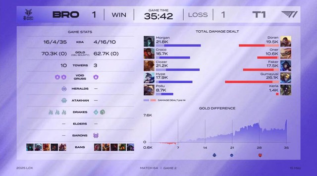 Dàn KOL đình đám LMHT đồng loạt lên tiếng bảo vệ Gumayusi- Ảnh 1.
