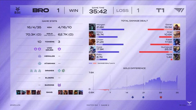 Chỉ một cấm chọn, T1 hé lộ căn nguyên cho điểm yếu của Gumayusi- Ảnh 1.