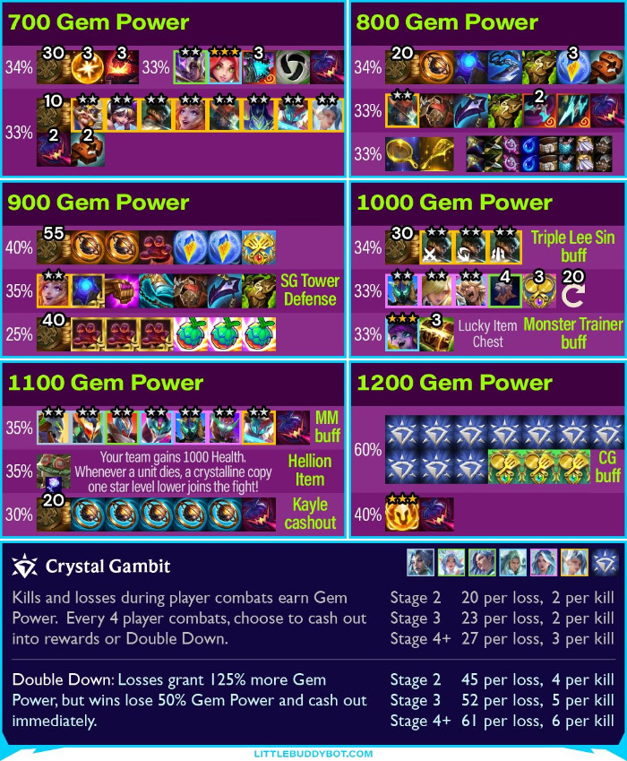 ĐTCL mùa 15: Các phần thưởng bạn có thể “nổ hũ” từ Pha Lê, Thủ Lĩnh gwll07ubcaa073f