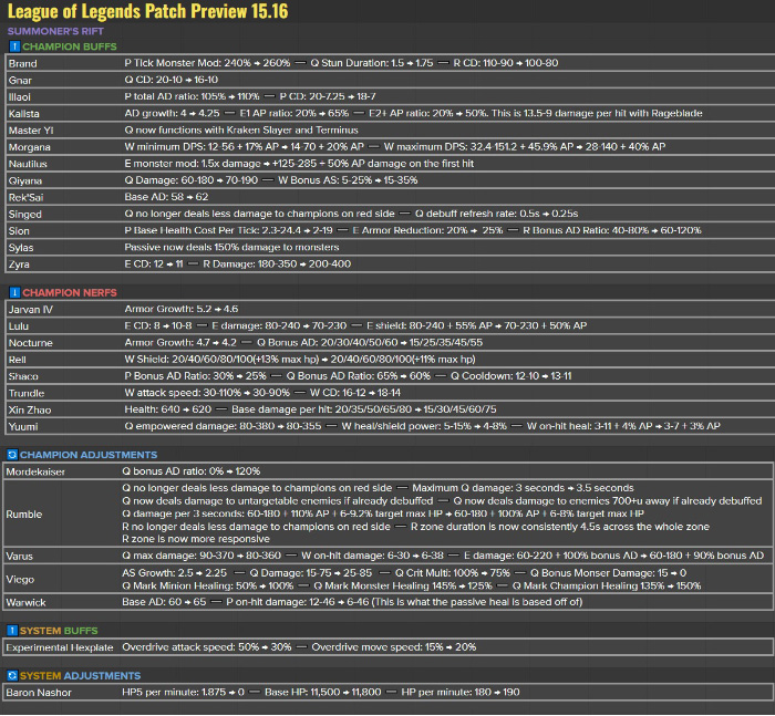 LMHT 15.16: Hàng loạt Đấu Sĩ đi rừng nerf, Riot quyết triệt hạ Yuumi