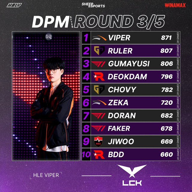 Sao HLE bất ngờ vượt mặt Gen.G và T1 để thống trị một thông số quan trọng- Ảnh 2. Sao HLE bất ngờ vượt mặt Gen.G và T1 để thống trị một thông số quan trọng- Ảnh 2.